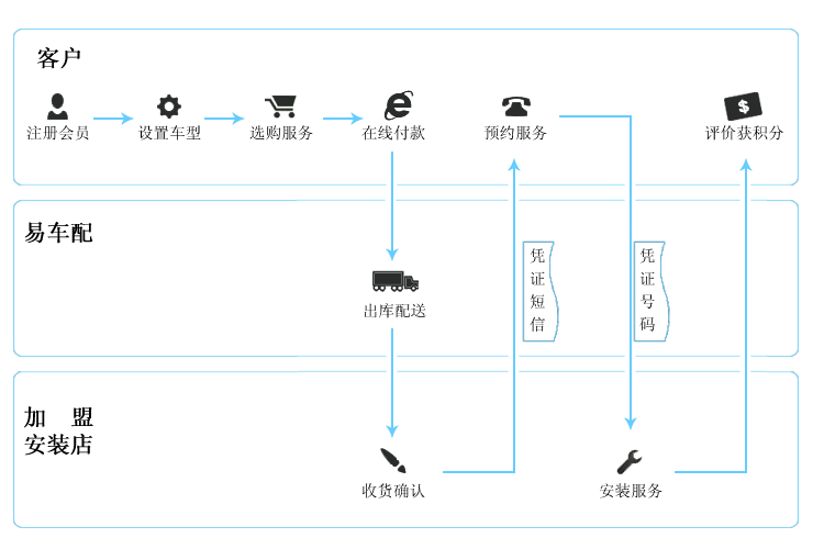 易車配O2O模式購物流程