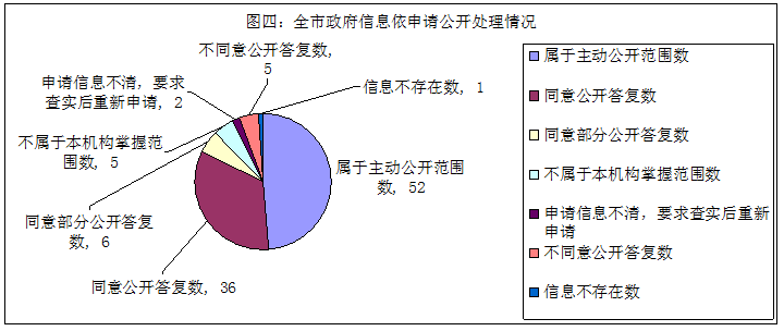 遵義市人民政府2015年政府信息公開年度報告