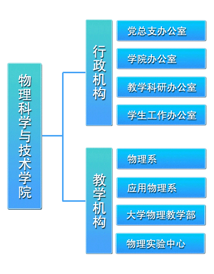 物理科學與技術學院機構設定