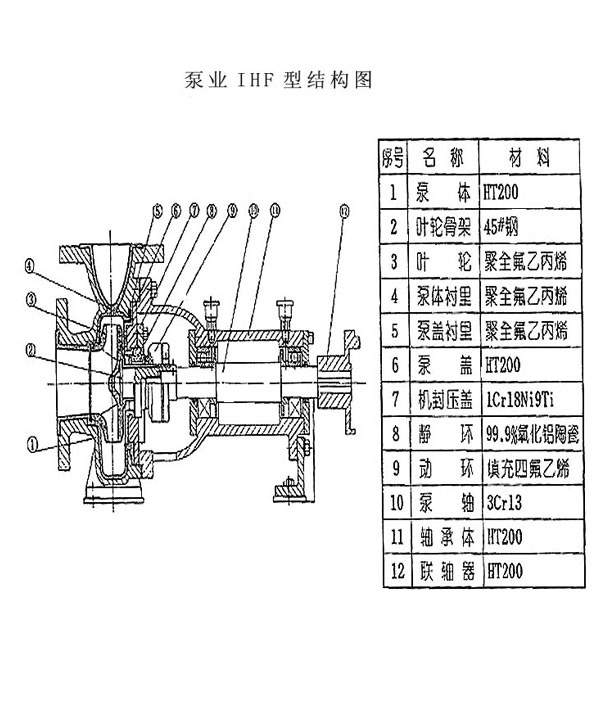 ihf氟塑膠離心泵