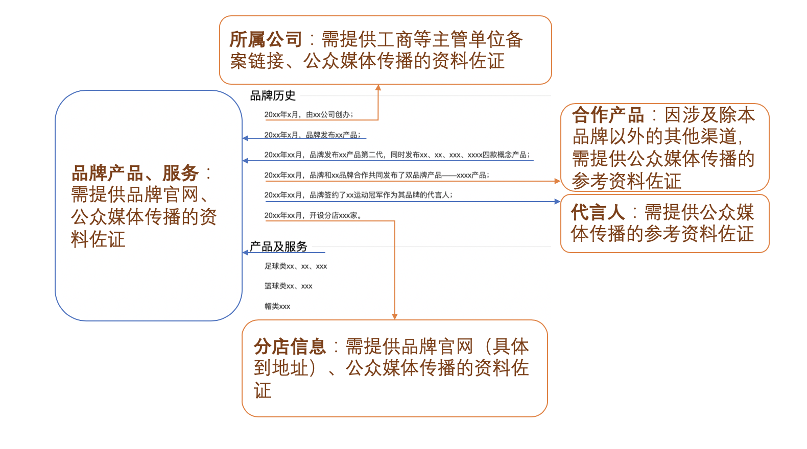 百度百科：品牌類詞條編輯規則