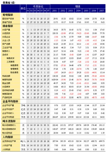 巨觀及水泥經濟指標