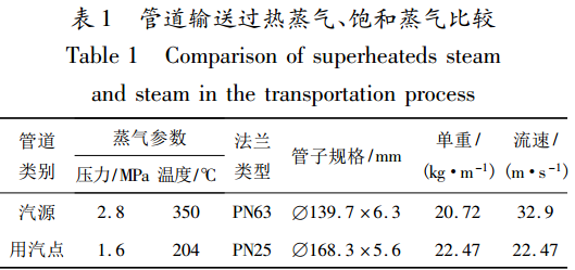 管道輸送過熱蒸氣和飽和蒸氣比較