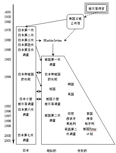 德爾菲法