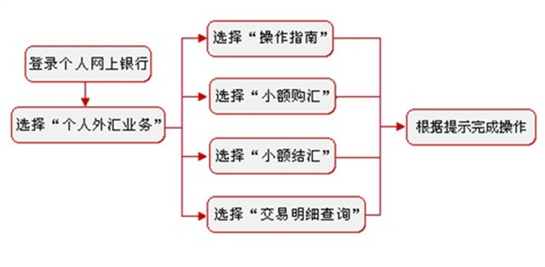 北京工行網銀結售匯