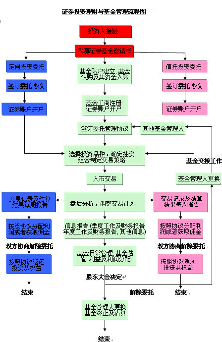 基金專戶理財