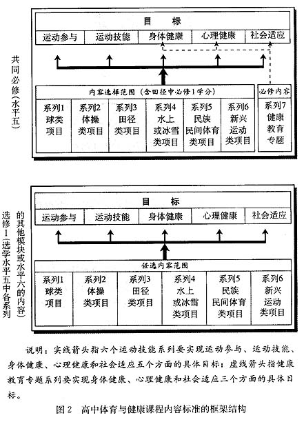 圖2　高中體育與健康課程內容標準的框架結構