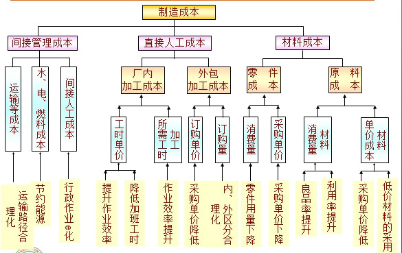 全面成本低減(TCD)