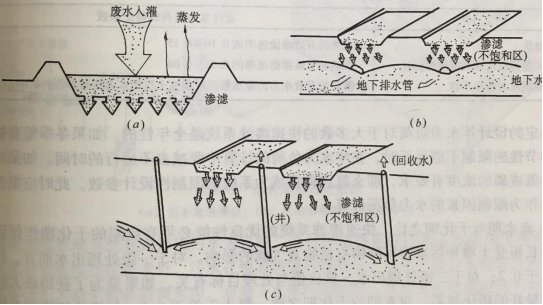 圖3 快速滲濾土地處理系統