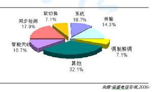 軟切換套用價值