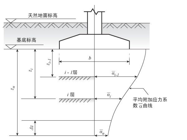 規範沉降計算法