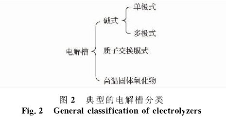 風氫耦合發電