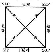 直言命題的對當關係