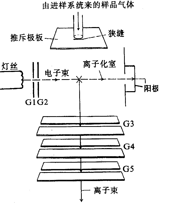 電子轟擊離子源