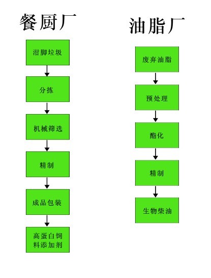 地溝油處理設備