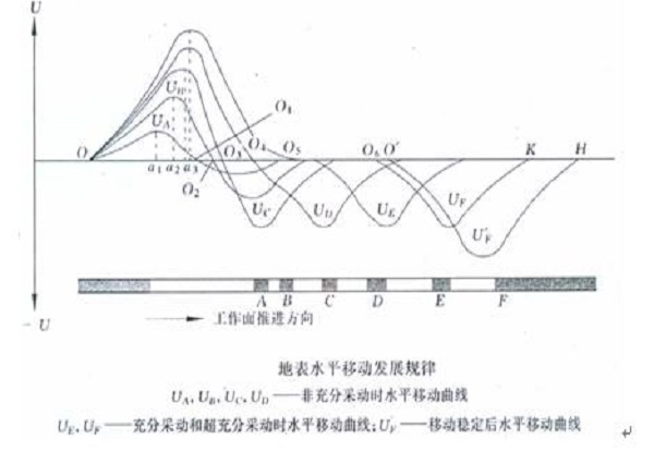 地表移動曲線