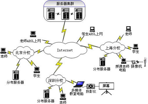 遠程教育