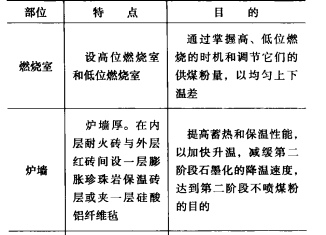 高低位雙層燃燒退火爐結構特點