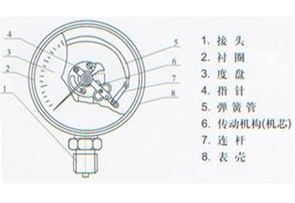 彈簧管壓力表