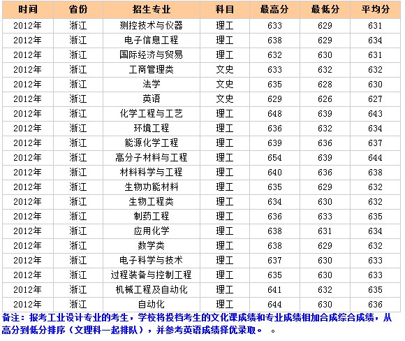 2014年貴州高考錄取分數線