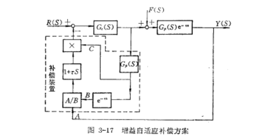 圖2 增益自適應補償方案