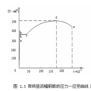 有明顯流幅的鋼筋應力-應變曲線