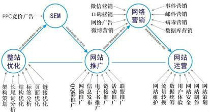 運營流程