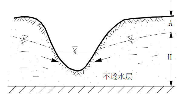 潛水含水層示意圖