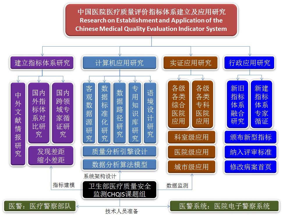 衛生部CHQIS課題組工作框架