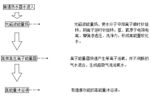 三陽富康等離子水療儀