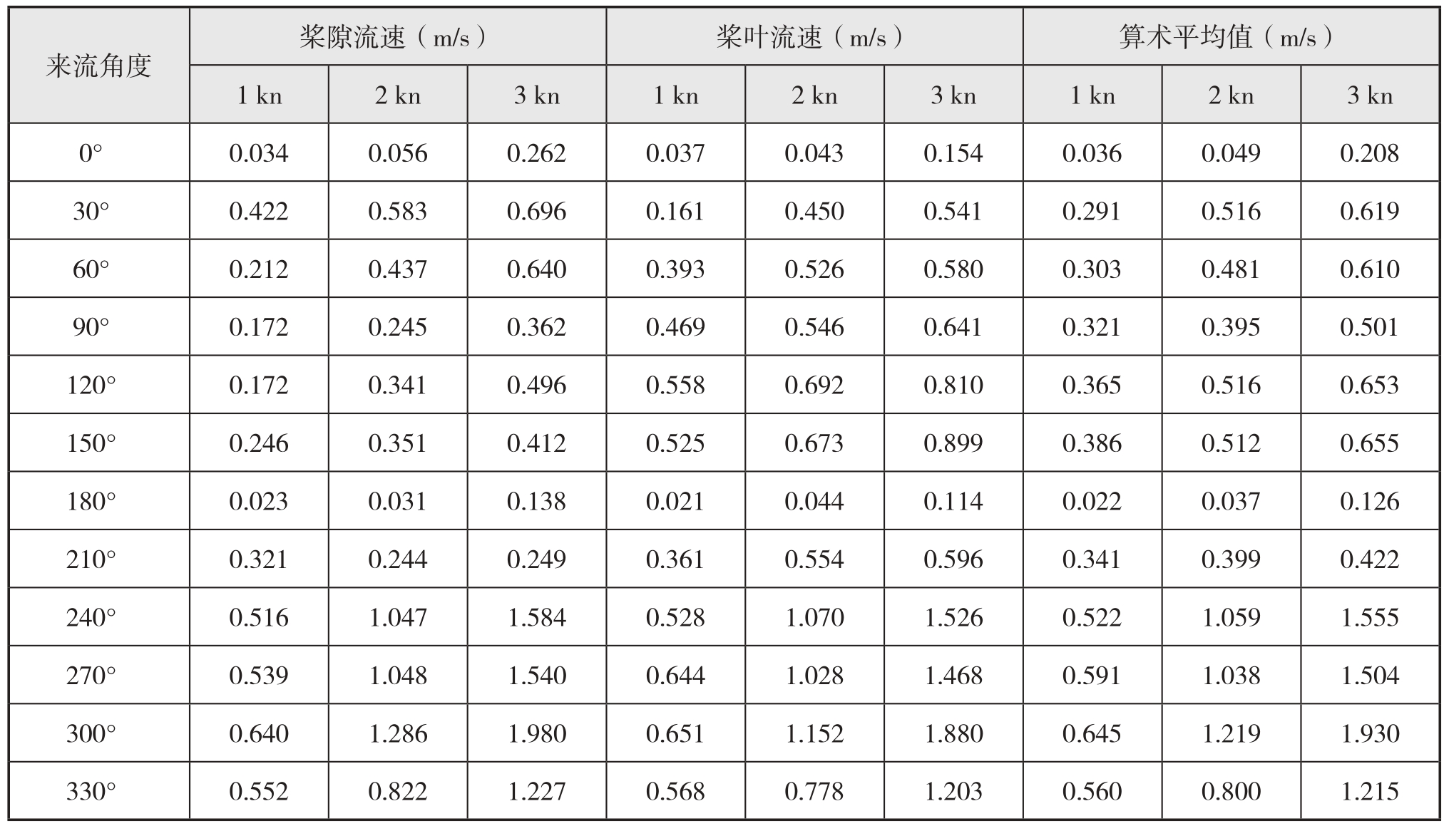 圖7 （有槳，n=0）不同背景流速下，船模隧道內的流速測量結果