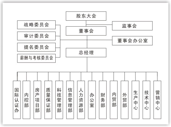 企業組織結構