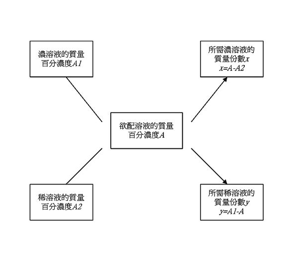 溶液百分比濃度