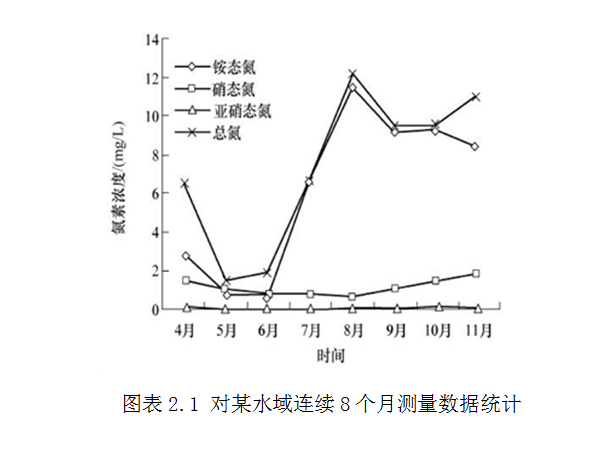 水中氮