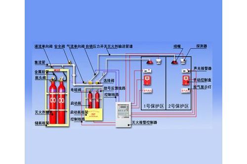 自動噴淋消防系統