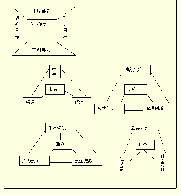 戰略目標