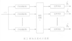 解相關器示意圖