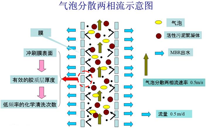 平板膜的過濾方式