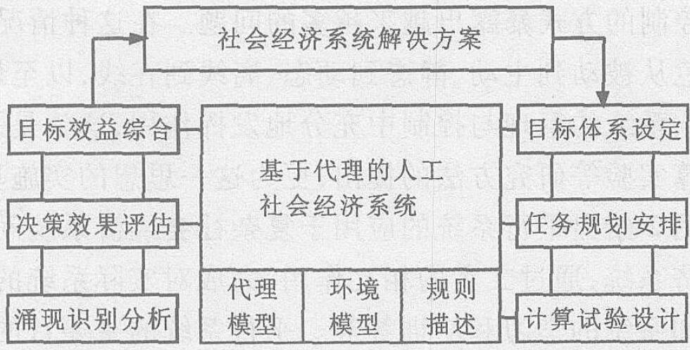 圖1 基於人工社會的計算實驗和行為分析及決策評估