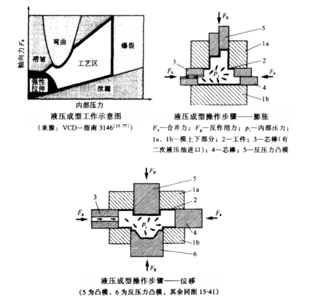 液壓成型原理示意圖