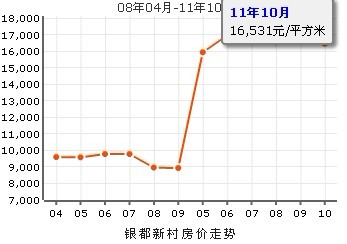 銀都新村房價走勢