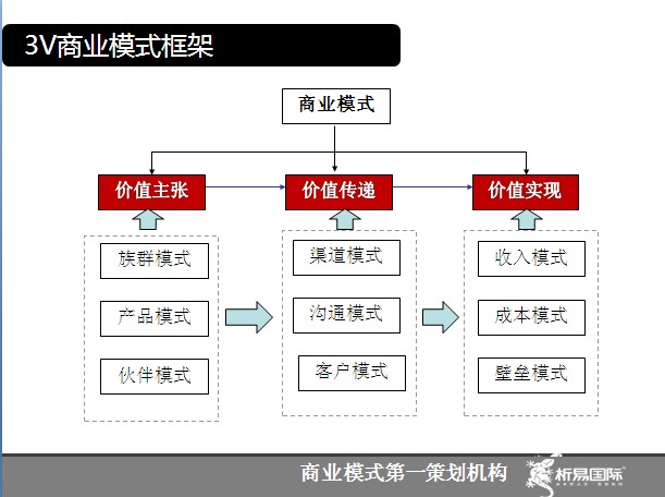 析易國際商業模式研究院3V商業模式價值模型