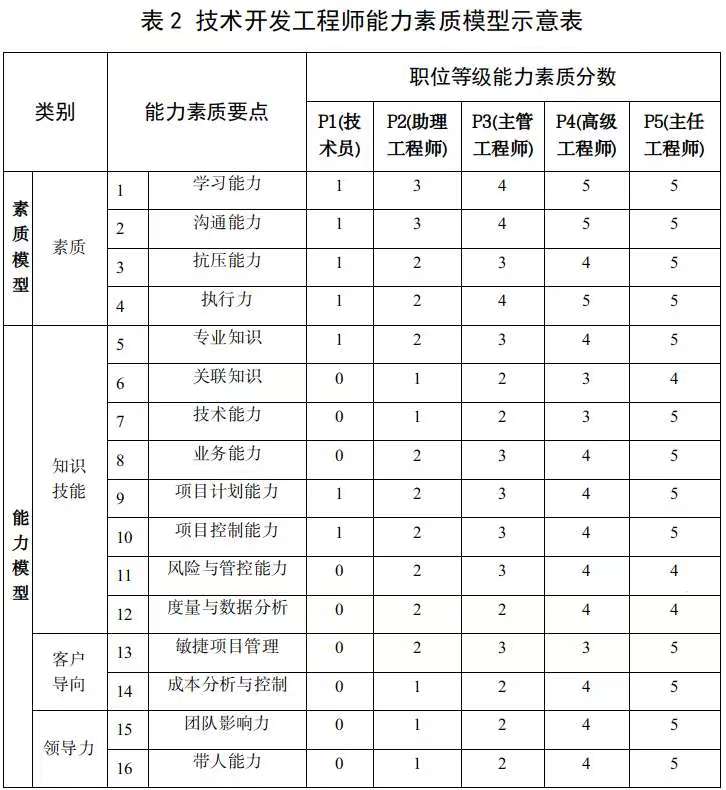 國有企業科技人才薪酬分配指引