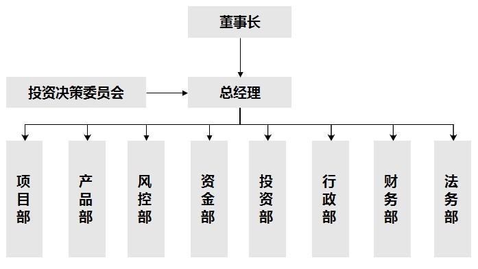 扁平化組織結構