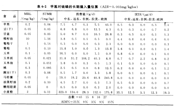 監管試驗殘留中值