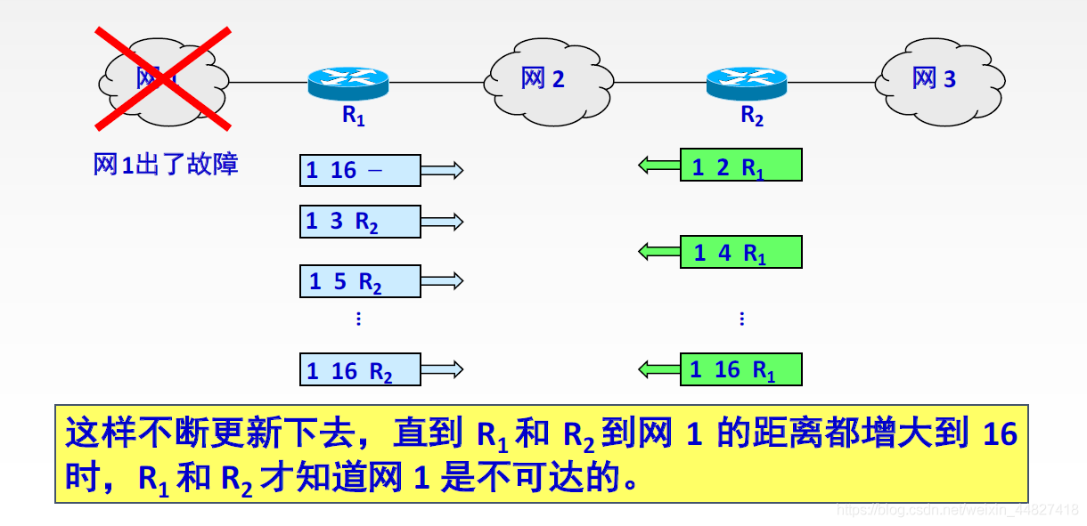 距離向量路由算法