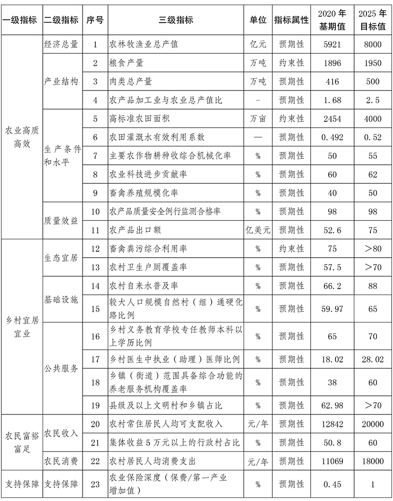 雲南省“十四五”農業農村現代化發展規劃