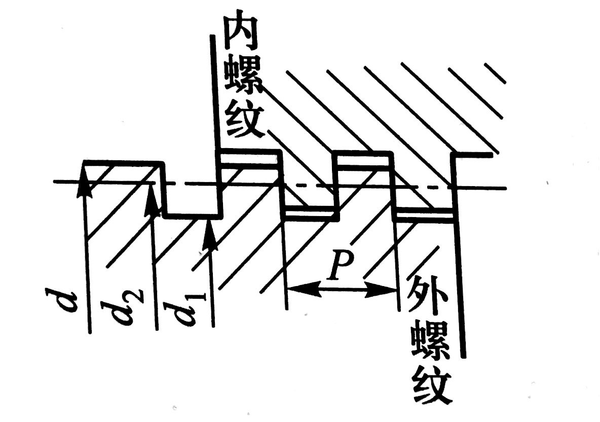 螺紋牙型