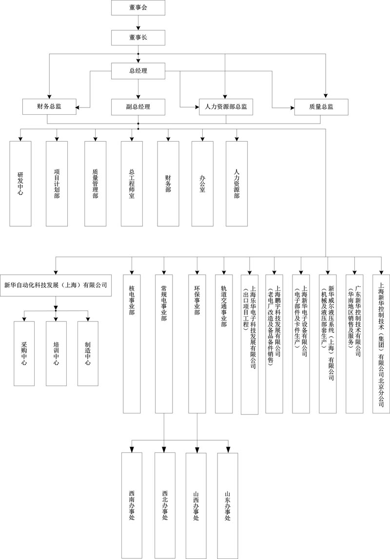 新華組織機構圖