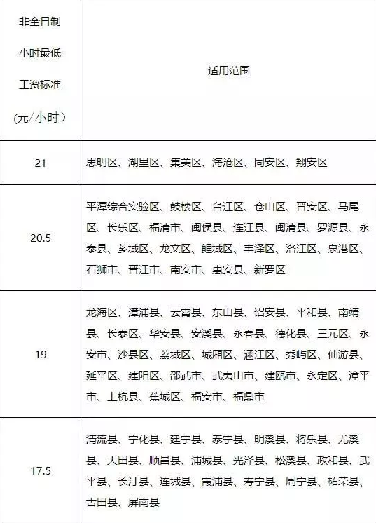 福建省人社廳關於公布我省最低工資標準的通知